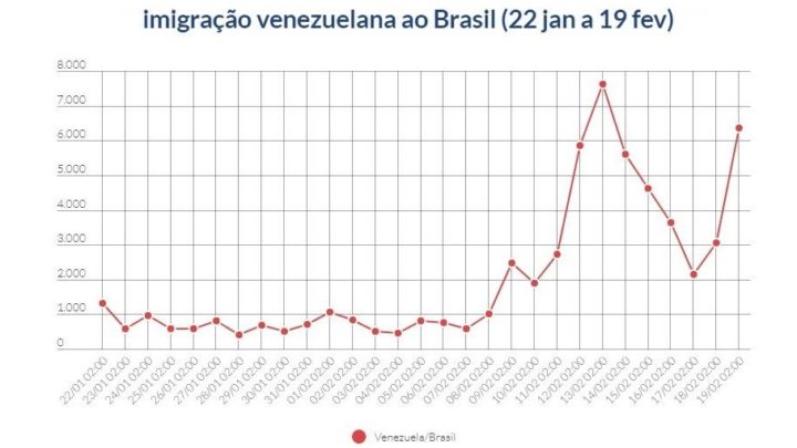 Imigração de venezuelanos no Brasil