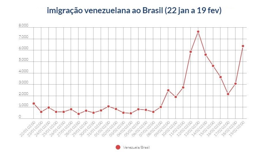 Imigração de venezuelanos no Brasil